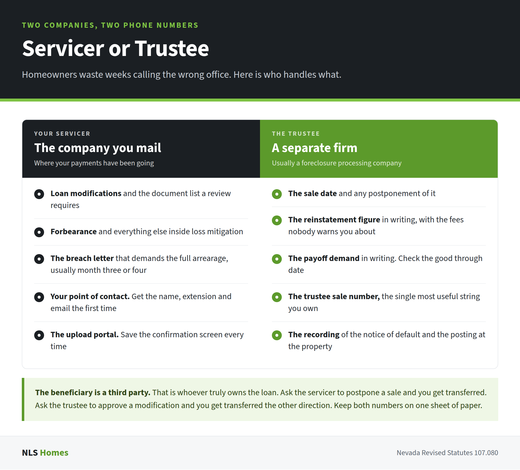 Two-column comparison of what a mortgage servicer handles versus what the foreclosure trustee handles, from modifications and the breach letter on one side to the sale date, reinstatement figure, payoff demand and trustee sale number on the other, with a note that the beneficiary is a separate third party.