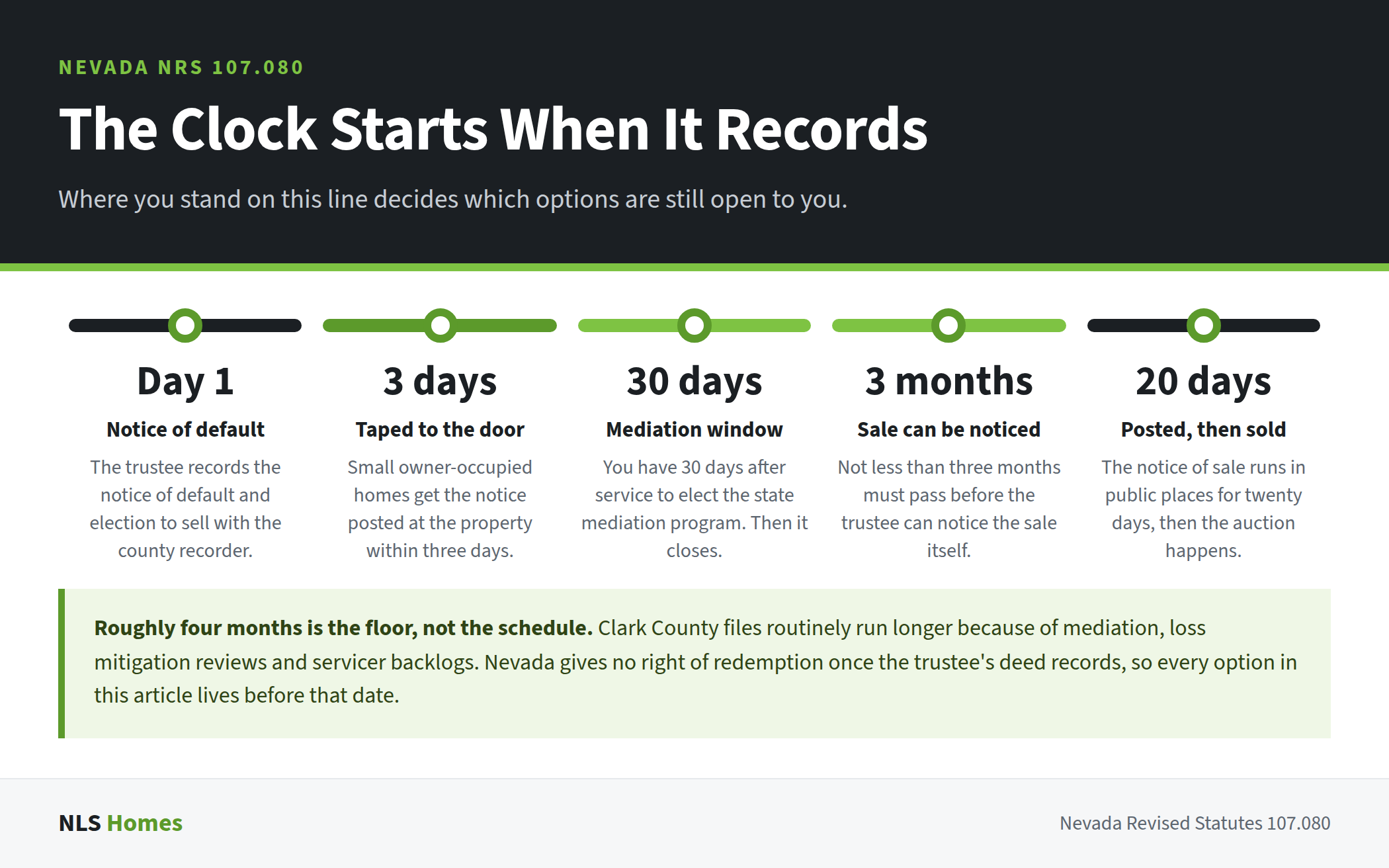 Five-step timeline of the Nevada foreclosure clock under NRS 107.080, from the day the notice of default records through the three-day posting, the 30-day mediation window, the three-month floor before a sale can be noticed, and the twenty-day posting before auction. A note explains that roughly four months is the floor and that NV allows no redemption after the trustee's deed records.