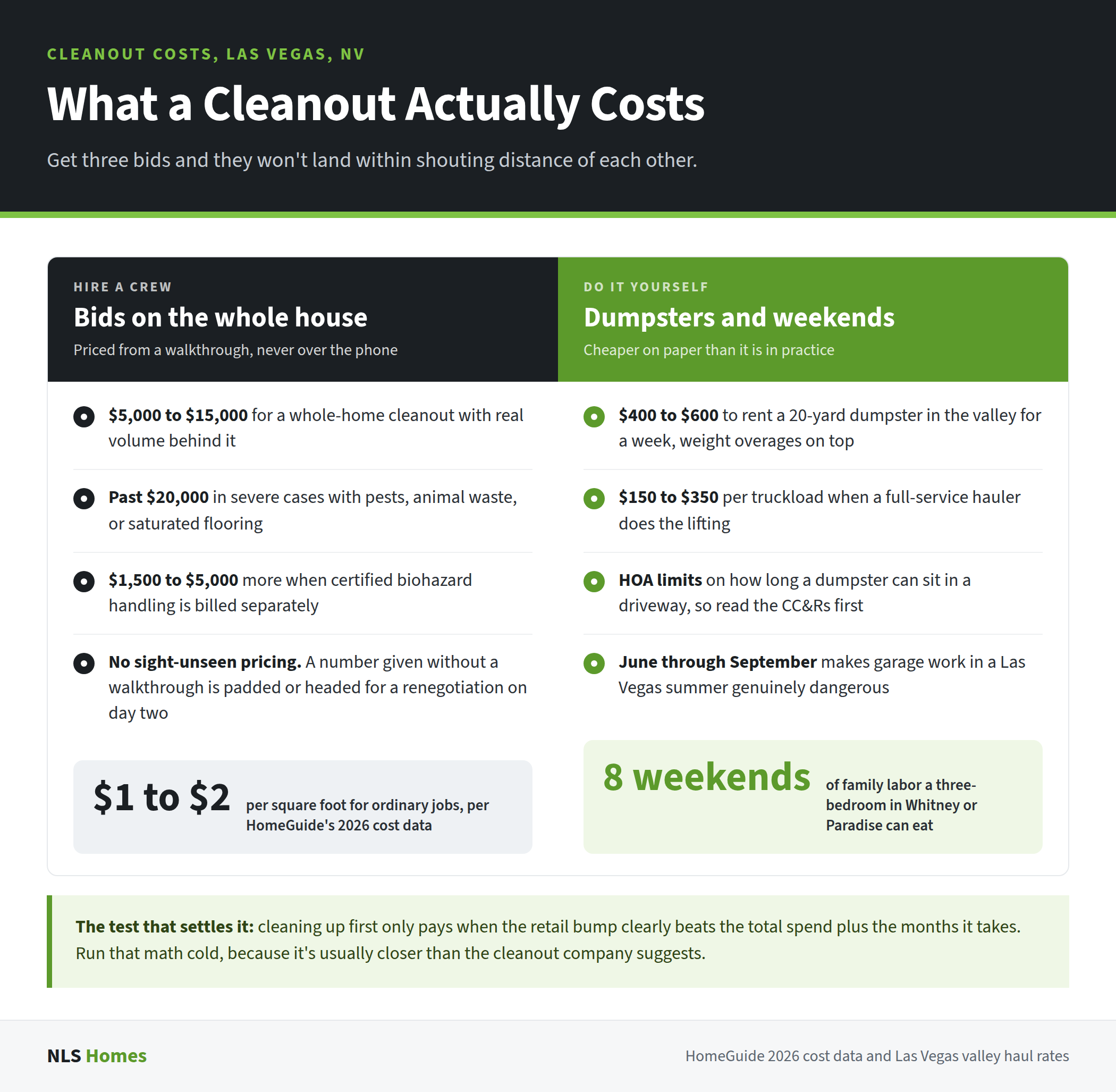 A cost comparison for clearing out a full house in Las Vegas, NV, with crew bids from $5,000 to $15,000 and past $20,000 in severe cases on one side, and dumpster rental at $400 to $600 plus $150 to $350 per truckload on the other.