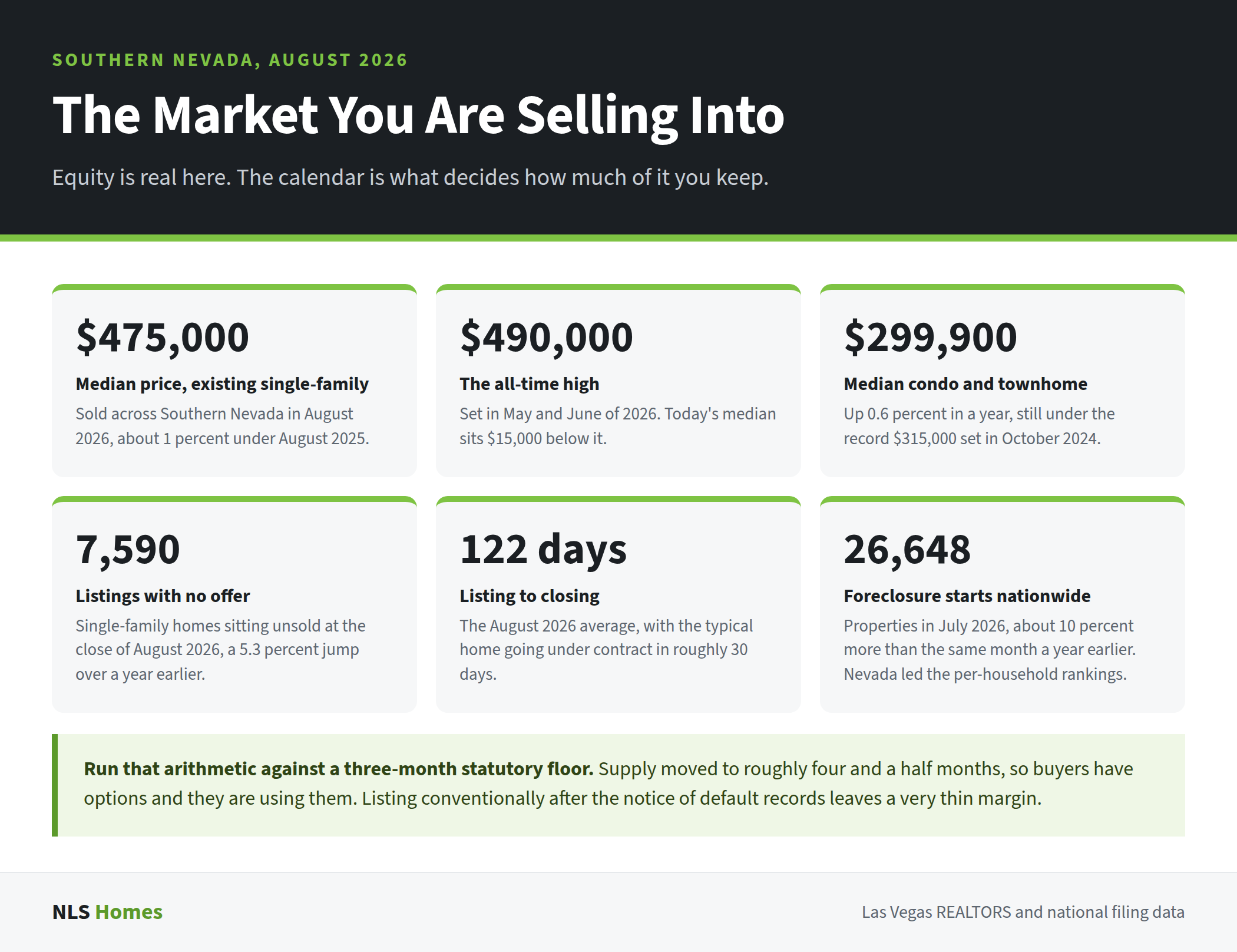 Six market figures behind a Las Vegas foreclosure decision, including the $475,000 August 2026 median for existing single-family homes, the $490,000 all-time high, 7,590 listings sitting without an offer, 122 days from listing to closing, and 26,648 foreclosure starts nationwide in July 2026.