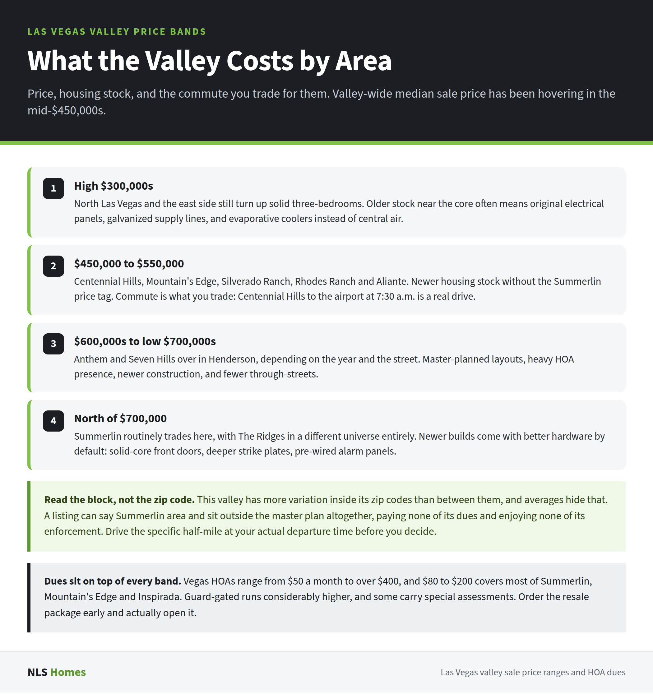 Four Las Vegas valley price bands from the high $300,000s to north of $700,000, each with the areas, housing stock and commute trade-off, plus HOA dues and a caution that zip code averages hide block-level variation.