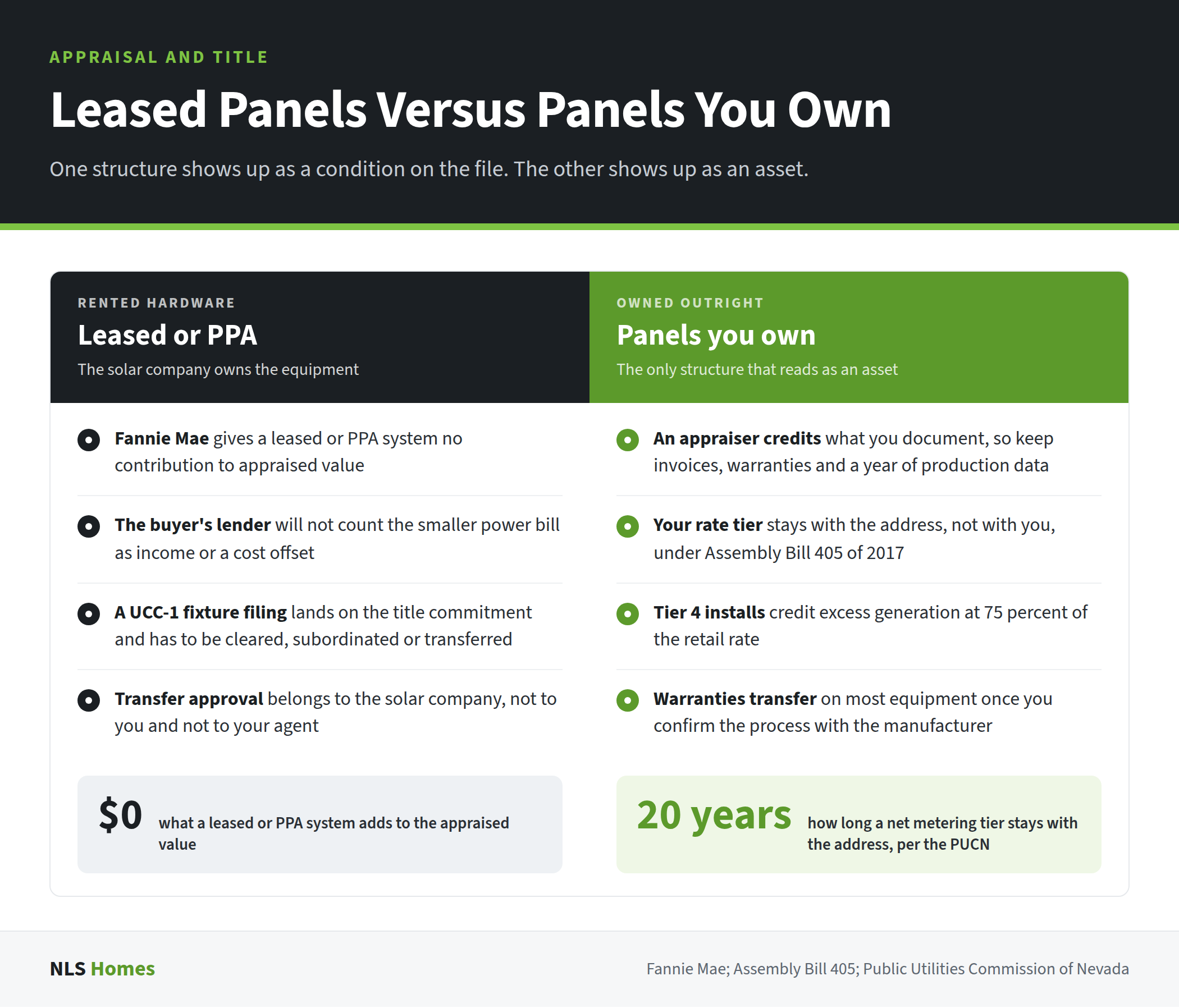 Two-column comparison of leased or PPA panels against panels you own, covering appraised value, lender treatment, the UCC-1 fixture filing, and the twenty-year net metering tier that stays with the address.