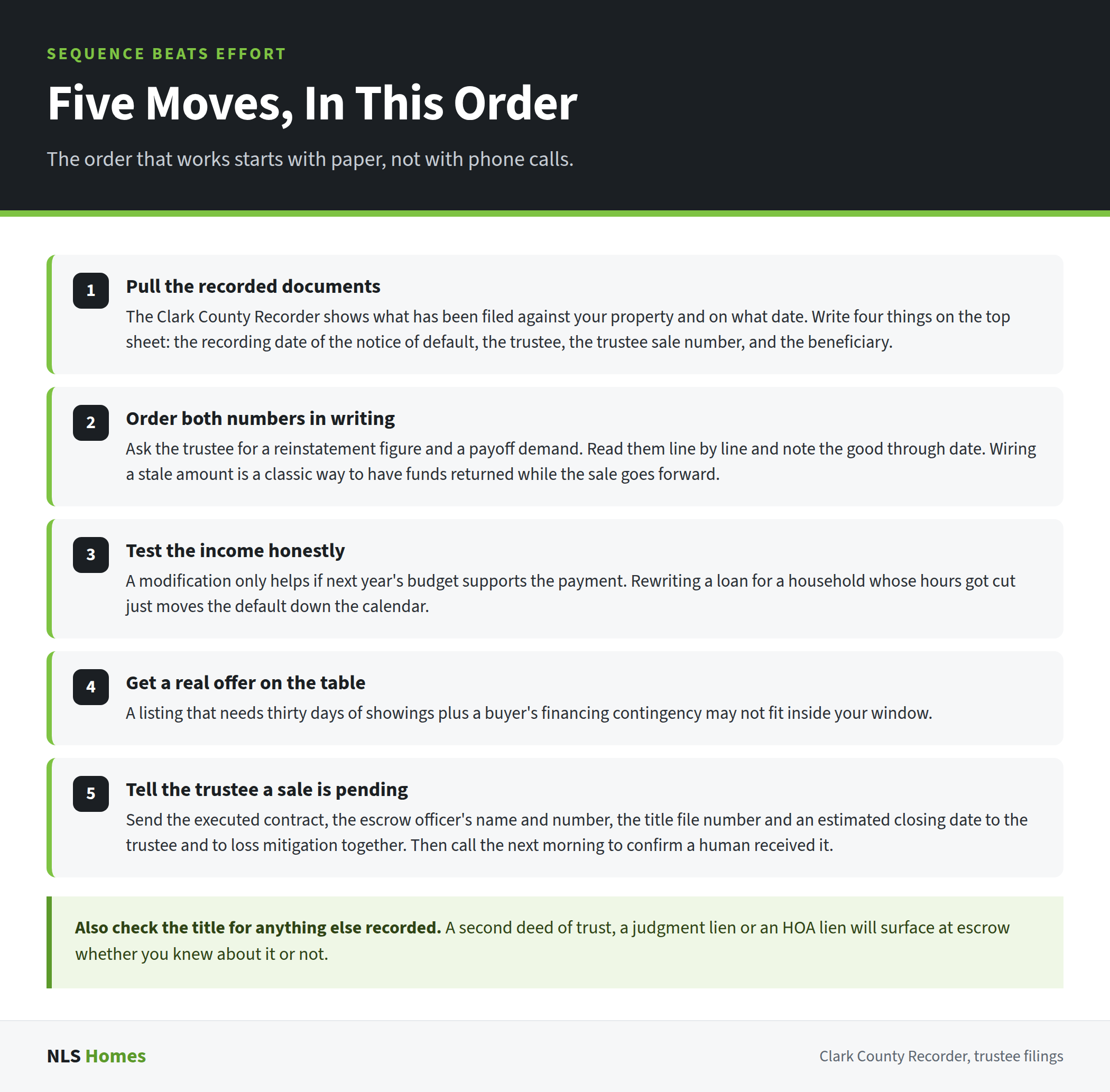 Numbered five-step checklist for a Las Vegas homeowner after a notice of default: pull the recorded documents, order the reinstatement figure and payoff demand in writing, test the income honestly, get a real offer, and tell the trustee in writing that a sale is pending.