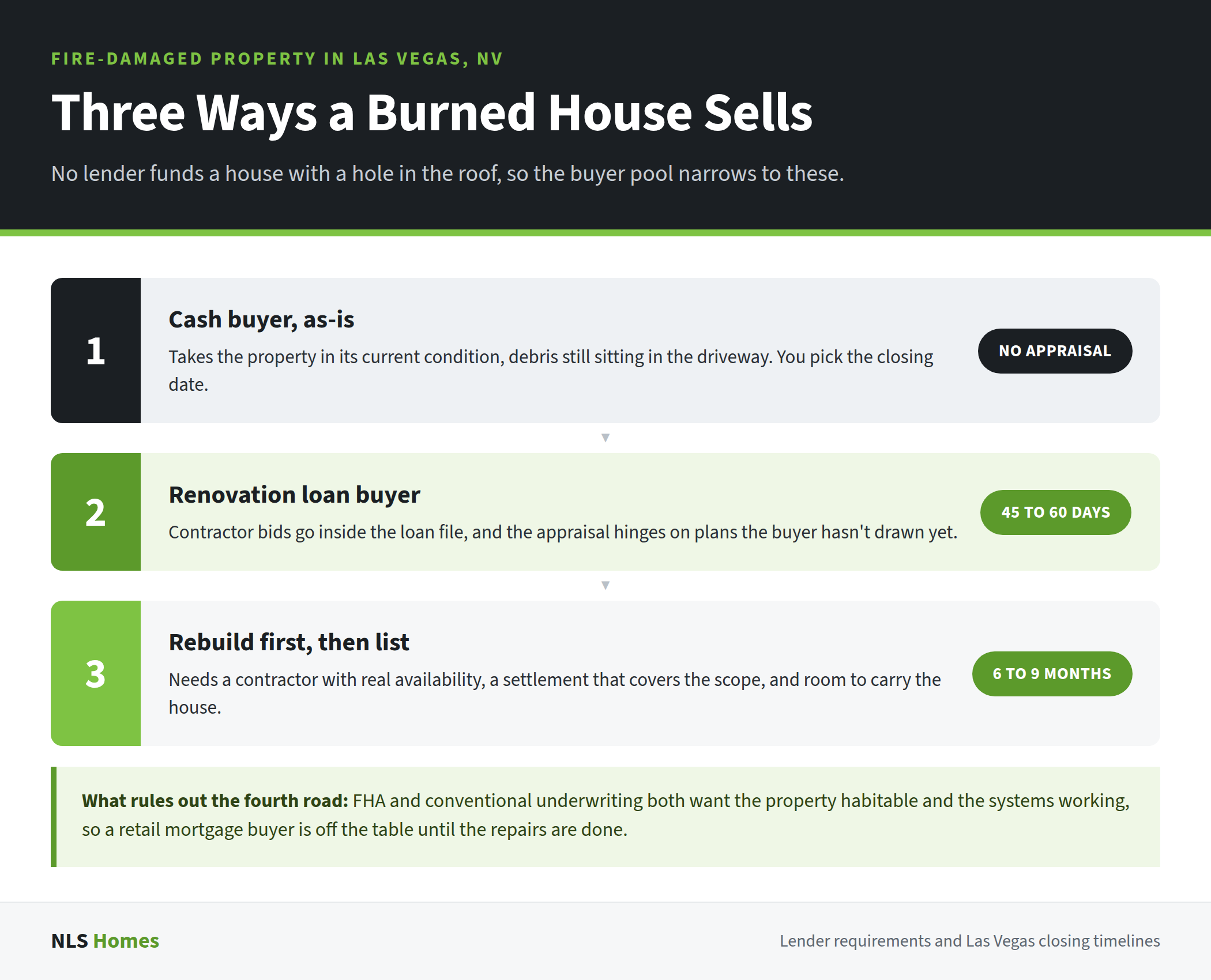 Three numbered routes a fire-damaged Las Vegas, NV house can sell through: a cash buyer who takes it as-is with no appraisal, a renovation loan buyer at 45 to 60 days, and a rebuild-then-list path running 6 to 9 months.