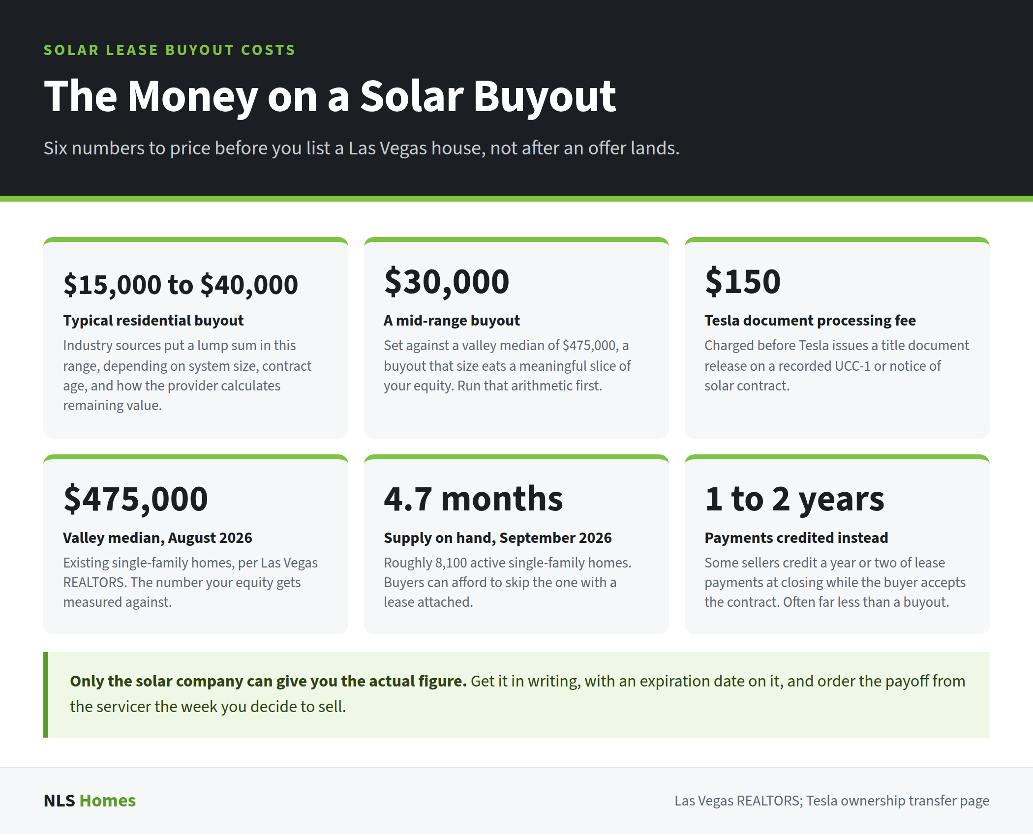 Six cost figures behind a Las Vegas solar lease buyout, including the $15,000 to $40,000 typical buyout range, Tesla's $150 document processing fee, and the $475,000 valley median for August 2026.
