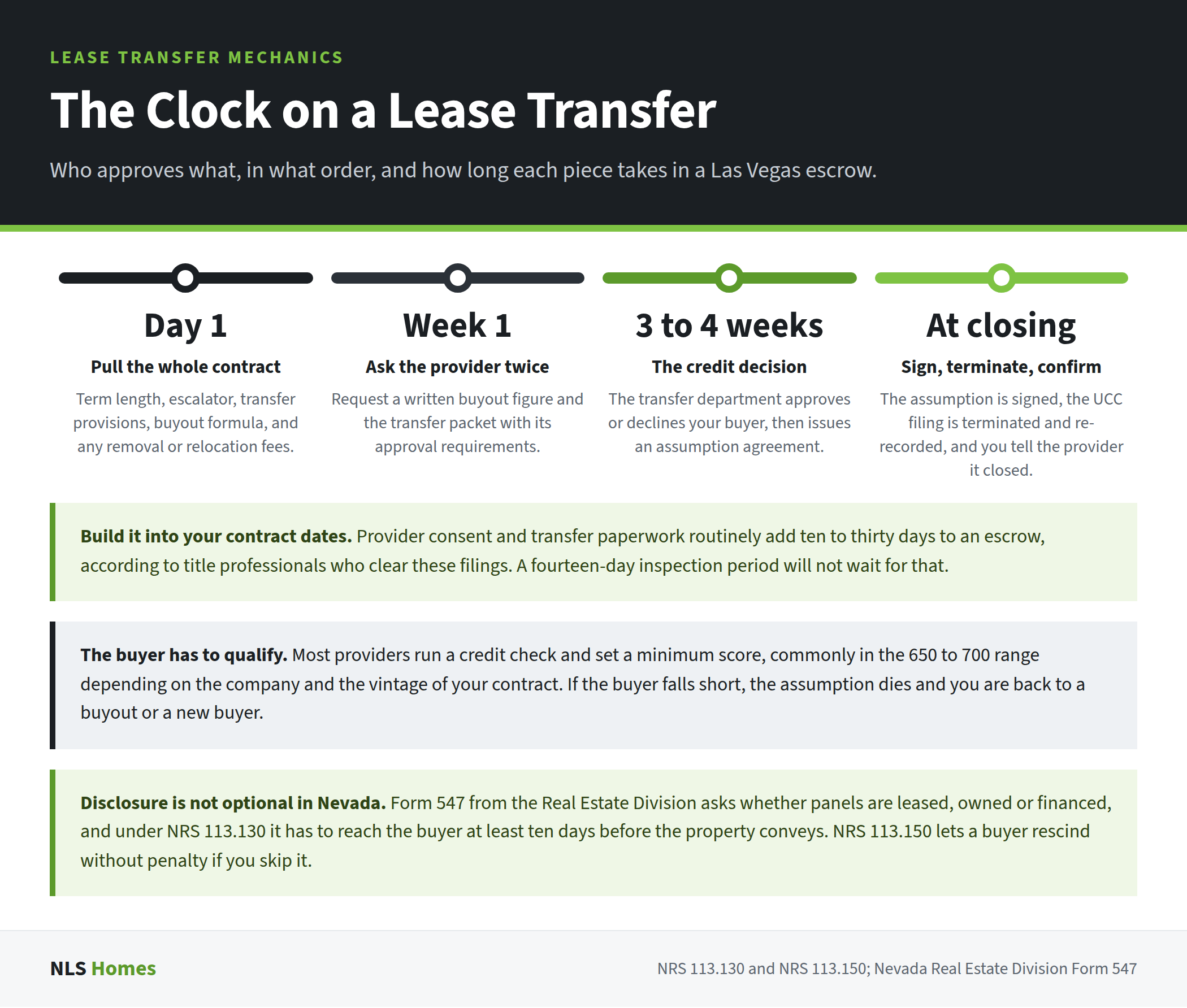 Timeline of a solar lease transfer in a Las Vegas escrow, from pulling the contract on day one through the provider's three to four week credit decision to signing and terminating the filing at closing, with the NV disclosure deadline under NRS 113.130.