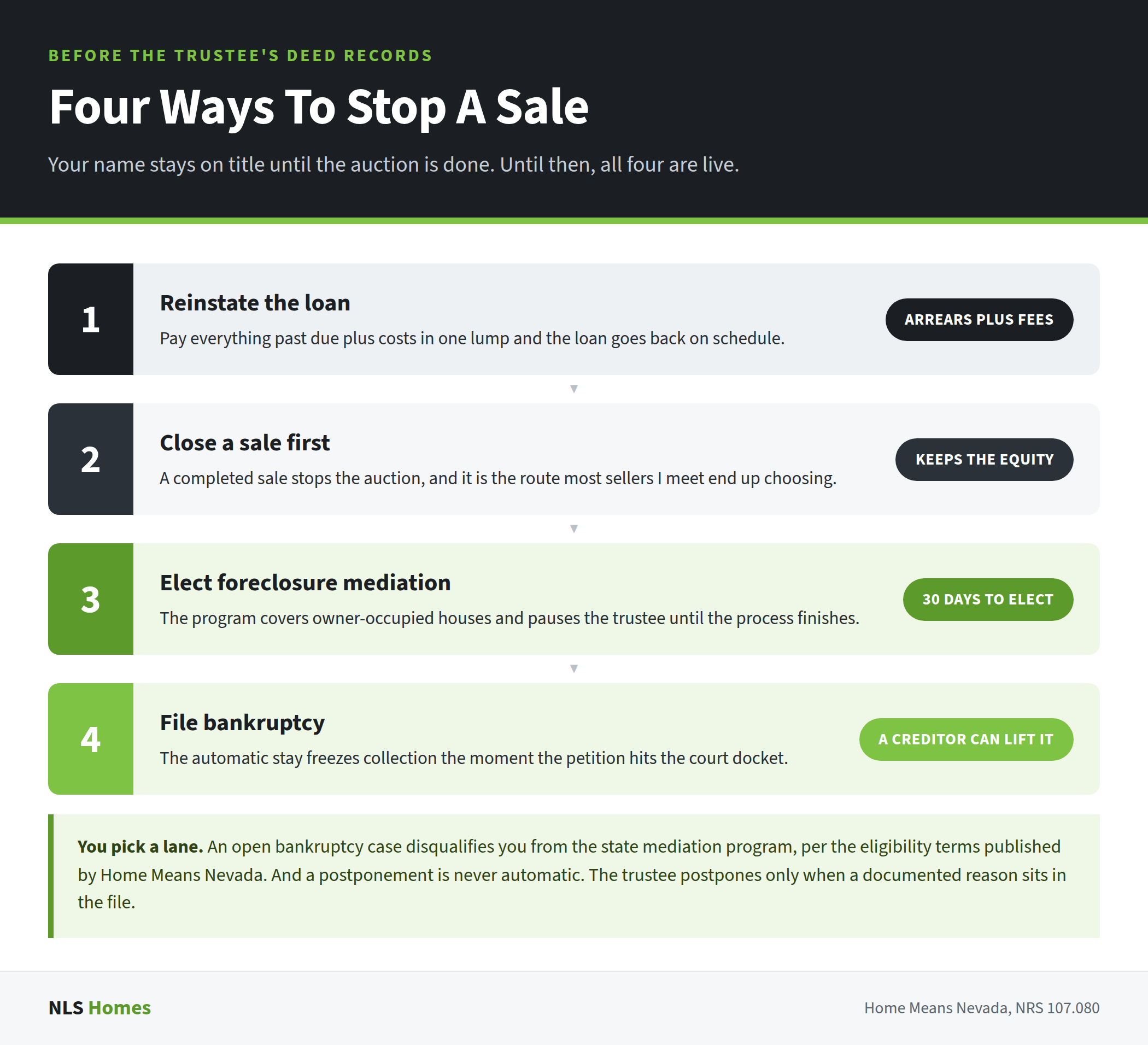 Four stacked routes that can stop a scheduled trustee sale in NV: reinstating the loan, closing a sale first, electing foreclosure mediation within 30 days, and filing bankruptcy for the automatic stay, with a note that an open bankruptcy case disqualifies a homeowner from the state mediation program.