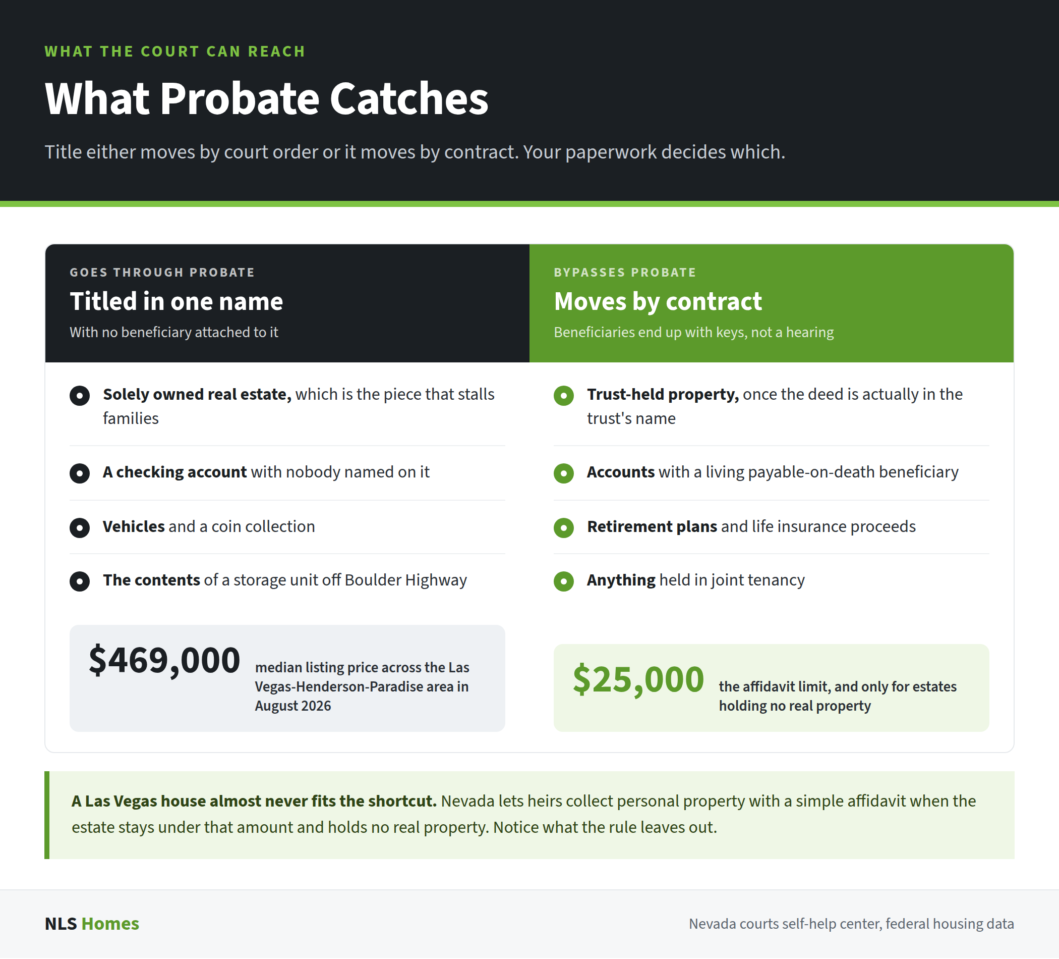 Two-column comparison of assets that go through probate in NV, such as solely owned real estate and unnamed accounts, against assets that bypass it, such as trust-held property and joint tenancy, with the $25,000 small-estate affidavit limit and the $469,000 August 2026 median listing price for the Las Vegas-Henderson-Paradise area.