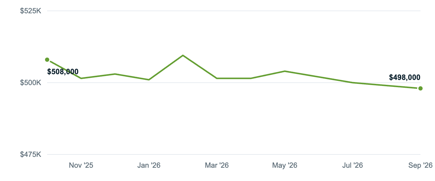 Median asking price in Enterprise, Oct '25 to Sep '26
