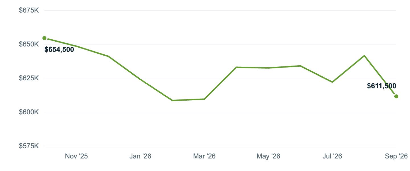 Median asking price in Green Valley, Oct '25 to Sep '26