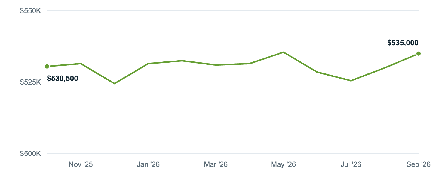 Median asking price in Henderson, Oct '25 to Sep '26