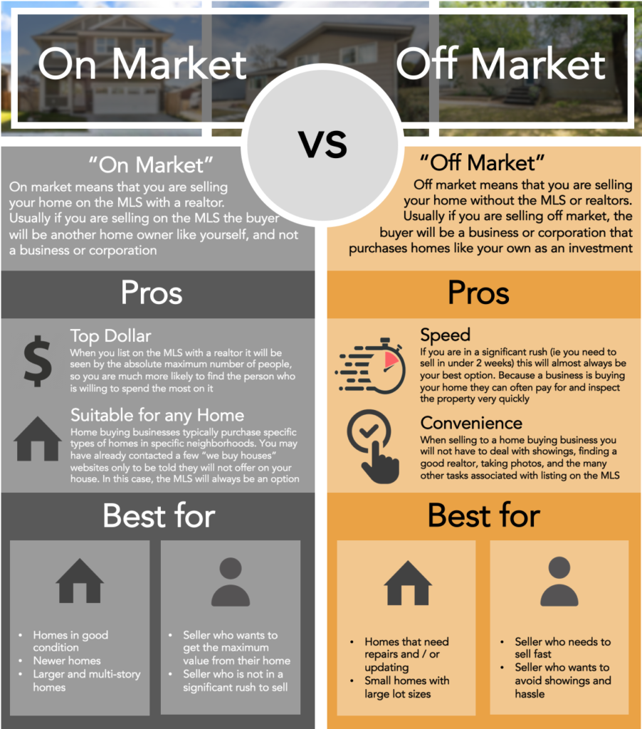 Chart that illustrates the pros and cons of selling your Edmonton House to a home buying business like YEG home buyers versus listing your house to sell with a realtor.