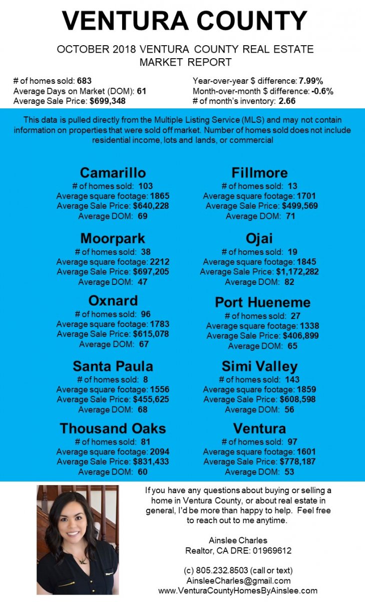 October 2018 ventura county real estate market analysis