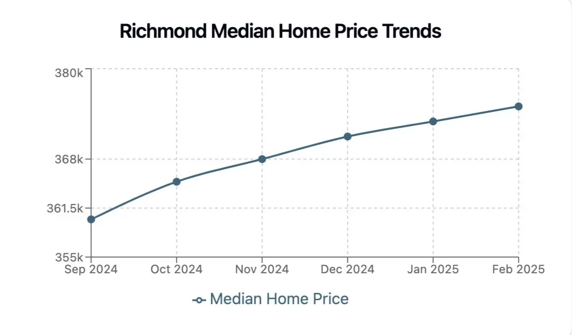 median price trend charts for the Richmond VA housing market