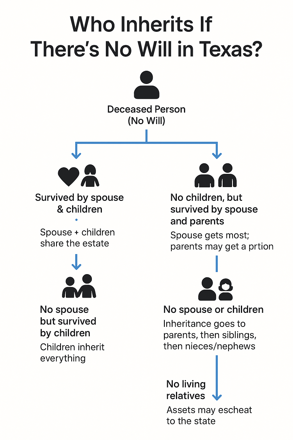 what happens if deceased has no will