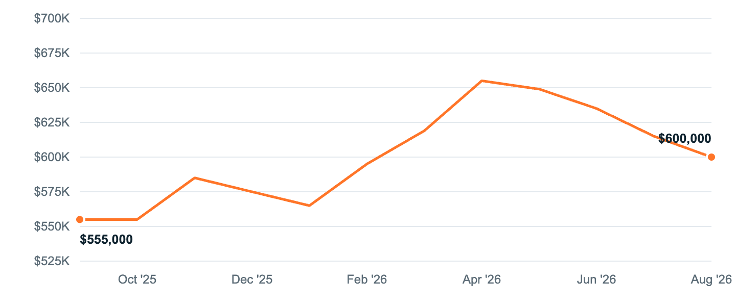 Median asking price in Chapel Hill, Sep '25 to Aug '26