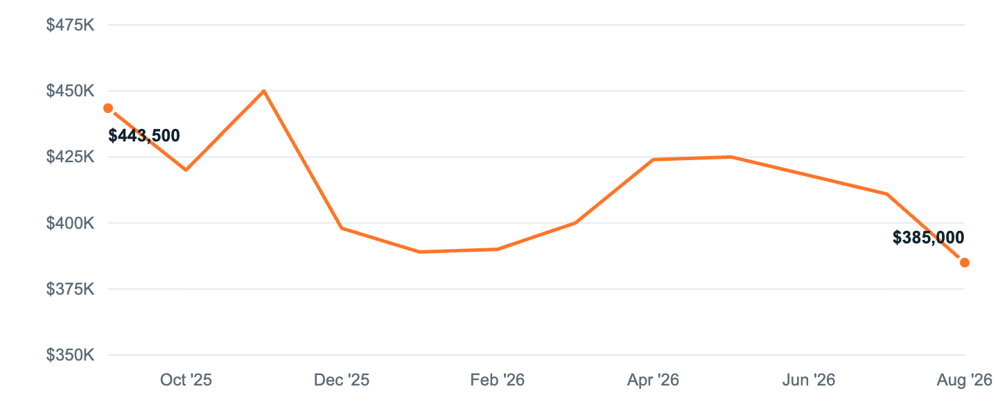 Median asking price in Charlotte, Sep '25 to Aug '26
