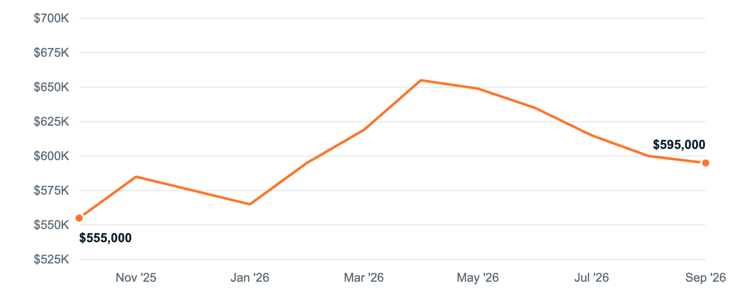 Median asking price in Chapel Hill, Oct '25 to Sep '26