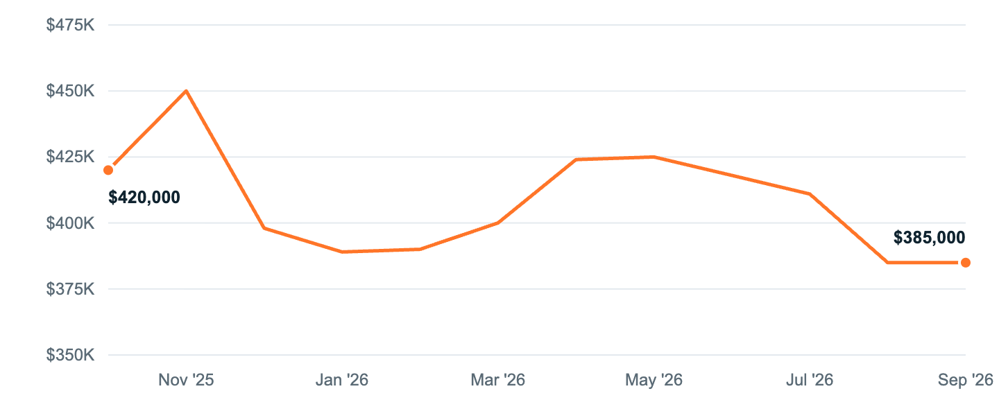 Median asking price in Charlotte, Oct '25 to Sep '26