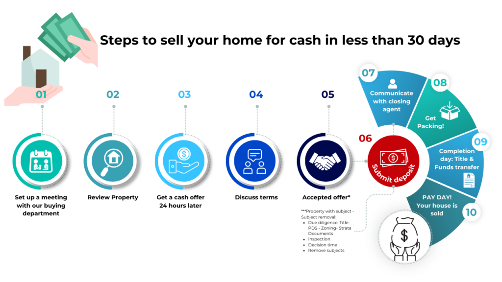 Infographic: steps to sell your home for cash in 30 days