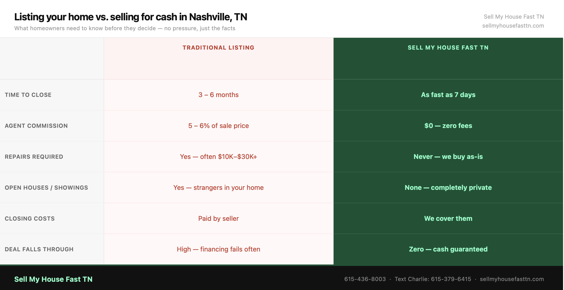 sell my house fast Nashville TN listing vs cash home buyer comparison