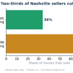 66% of Nashville homes sold below original asking price