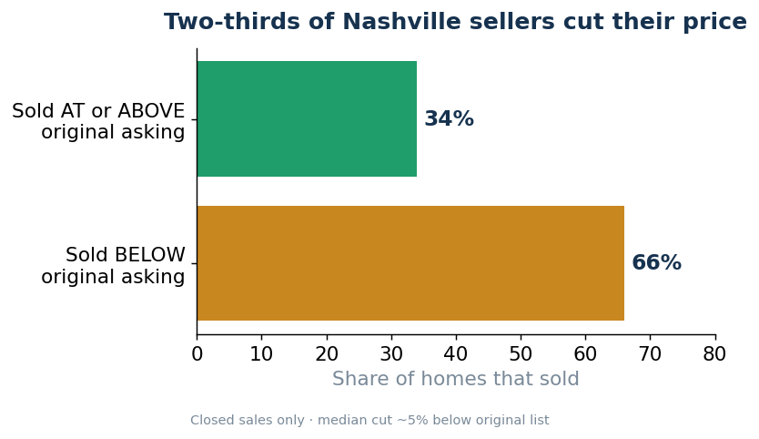 66% sold below asking