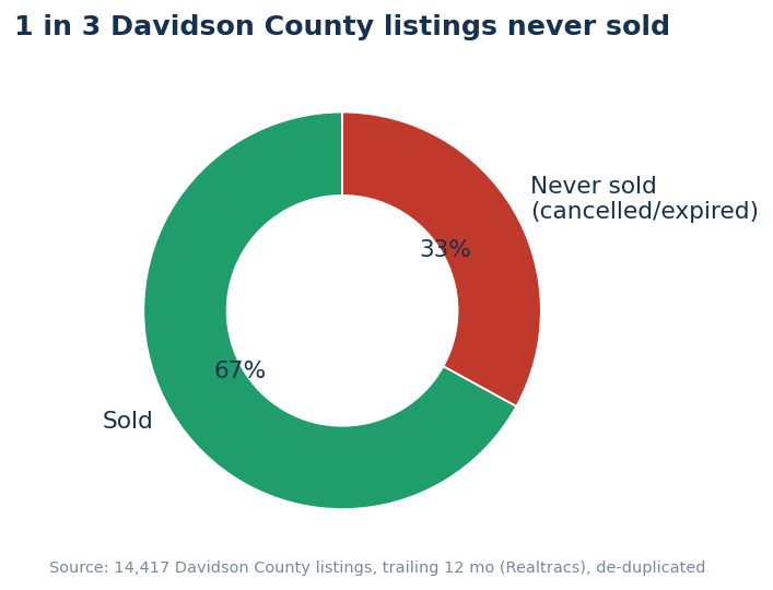 1 in 3 listings never sold
