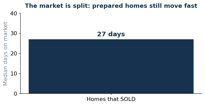 Median 27 days on market