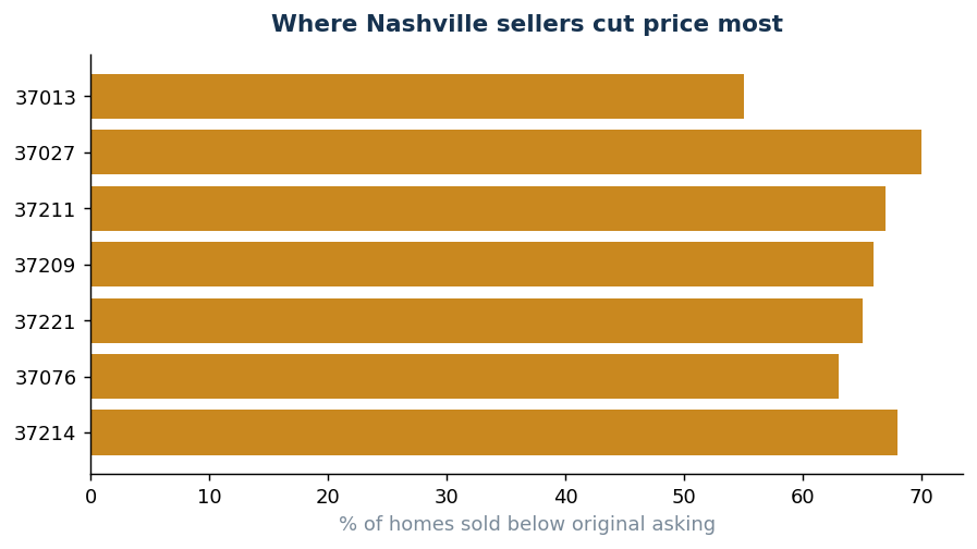 Share of homes sold below original asking price, by ZIP
