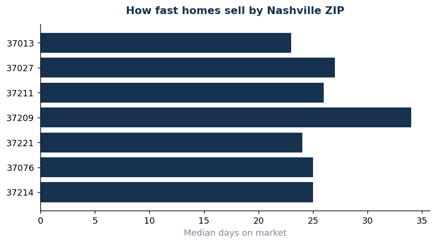 Median days on market by Nashville ZIP
