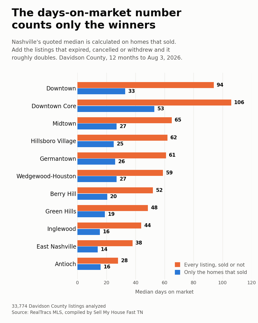 Median days on market for sold homes versus all listings