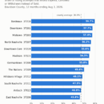 Nashville neighborhoods ranked by share of home listings that never sold
