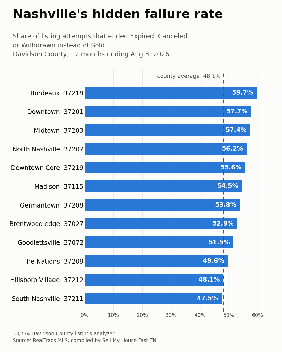 Bar chart of Nashville neighborhoods by share of listings that ended expired, cancelled or withdrawn