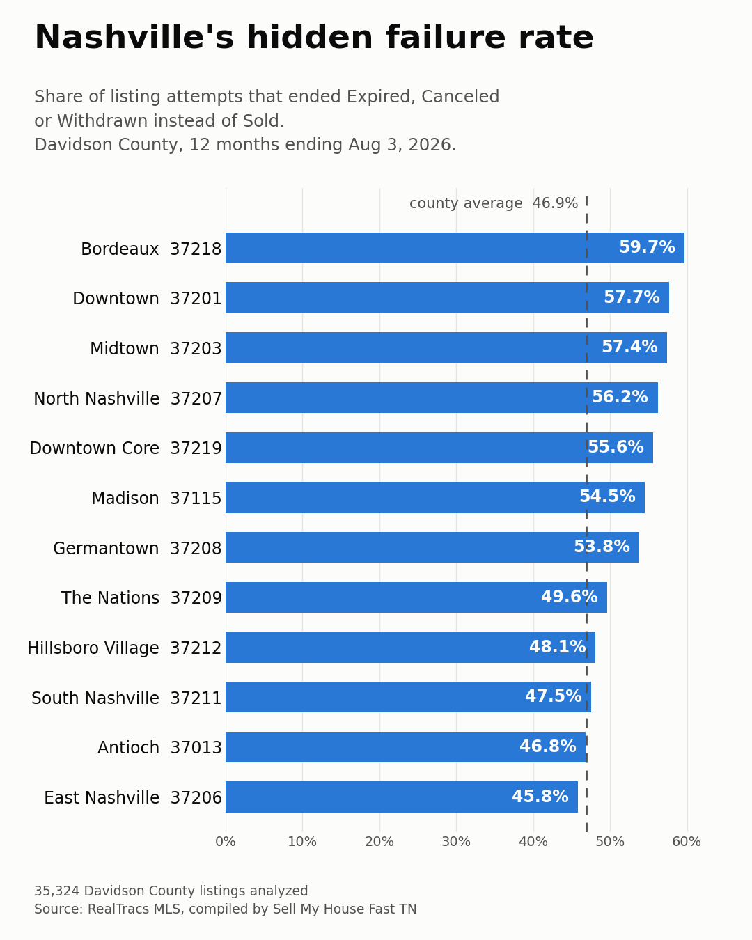 Bar chart of Nashville neighborhoods by share of listings that ended expired, cancelled or withdrawn, led by Bordeaux at 59.7 percent