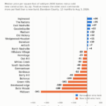Nashville zip codes where renovated pre-2000 homes outsell new construction per square foot