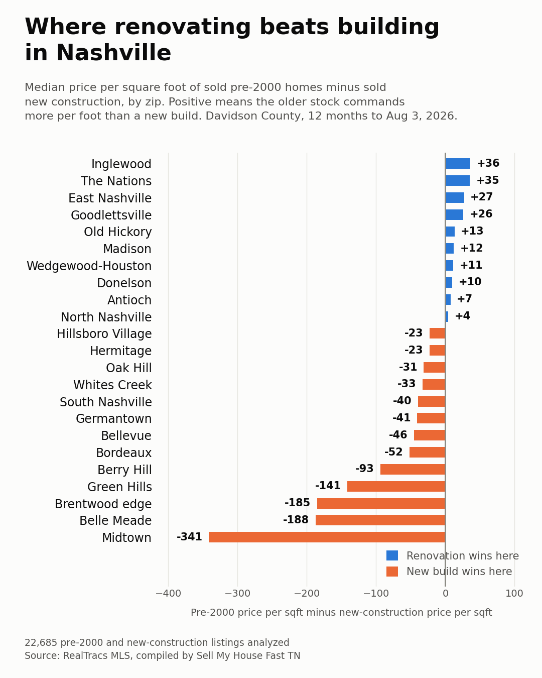 Nashville zip codes comparing price per square foot for renovated pre-2000 homes versus new construction