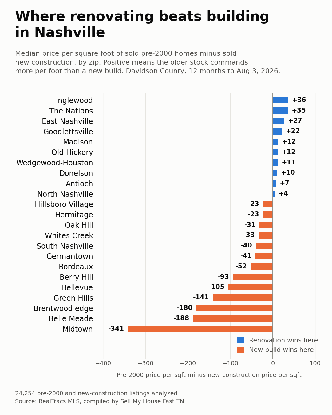 Diverging bar chart of Nashville zip codes comparing price per square foot for renovated pre-2000 homes versus new construction