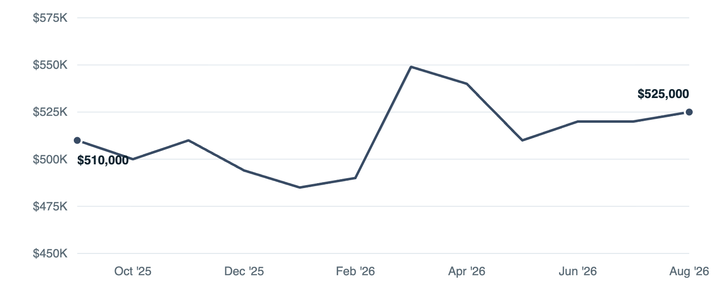 Median asking price in Tacoma, Sep '25 to Aug '26