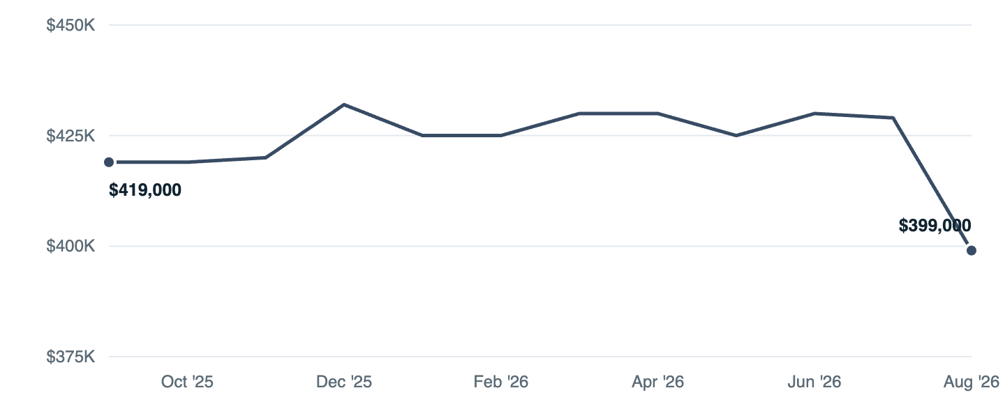 Median asking price in Yakima, Sep '25 to Aug '26