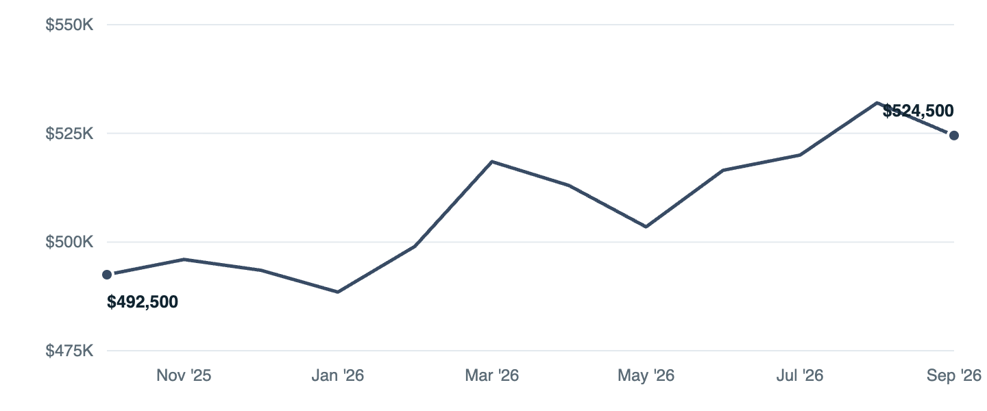 Median asking price in Tacoma, Oct '25 to Sep '26