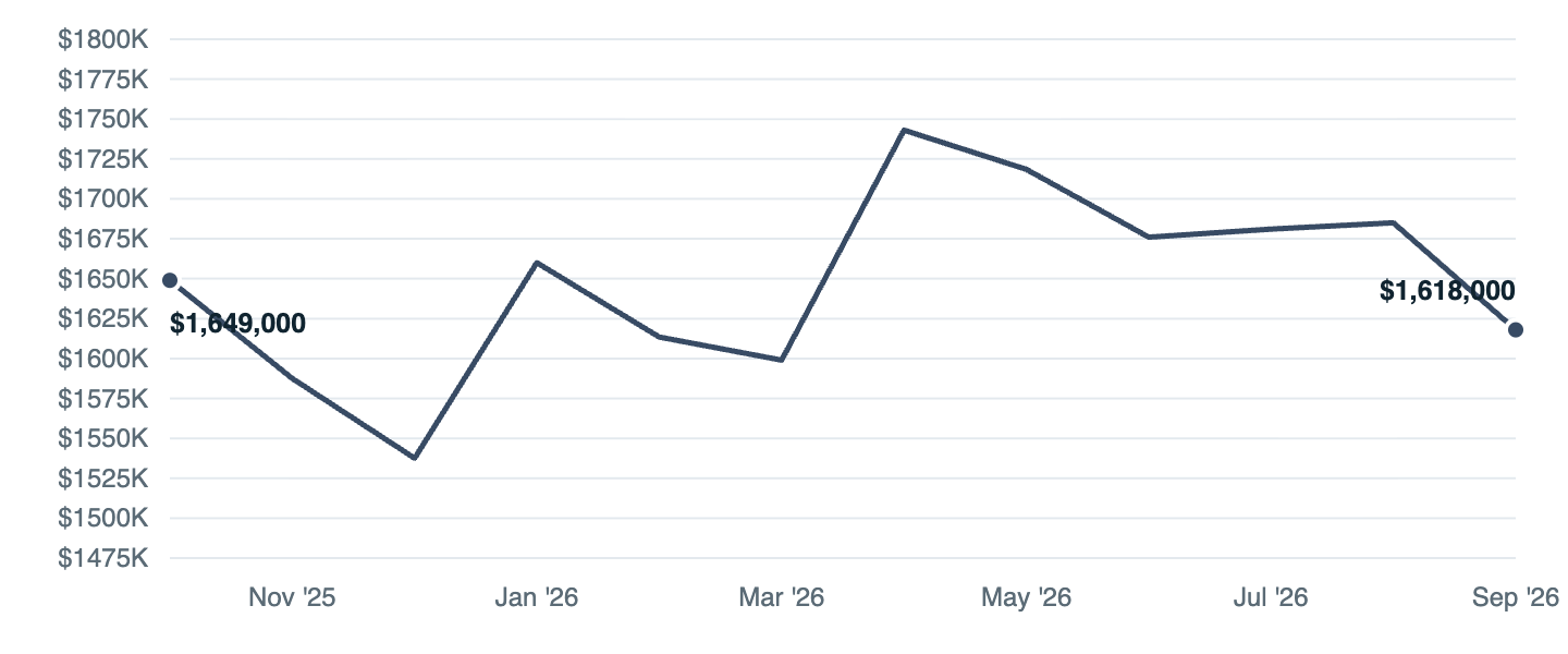 Median asking price in Bellevue, Oct '25 to Sep '26