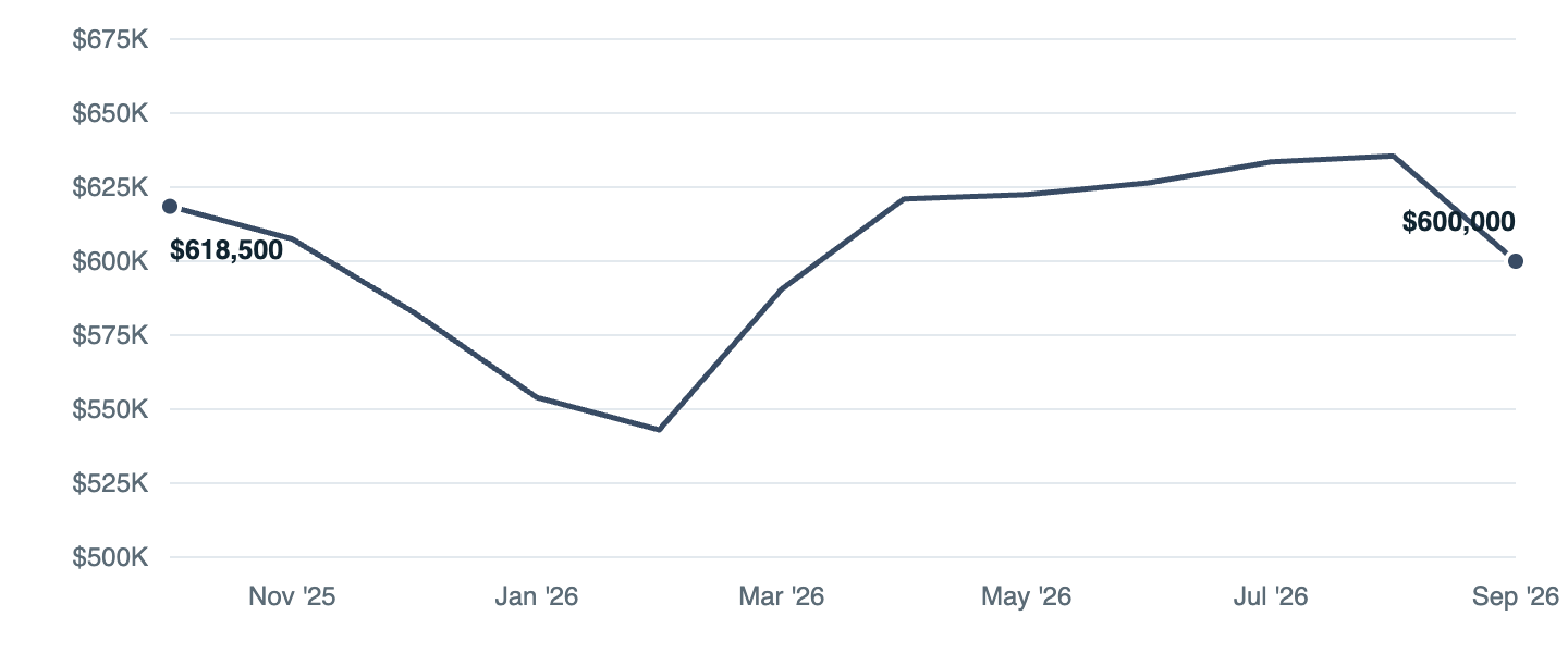 Median asking price in Bellingham, Oct '25 to Sep '26