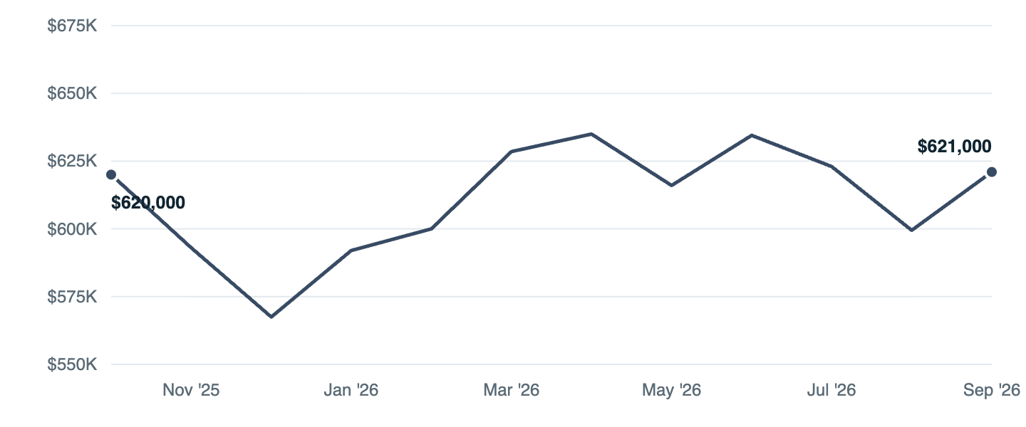 Median asking price in Everett, Oct '25 to Sep '26