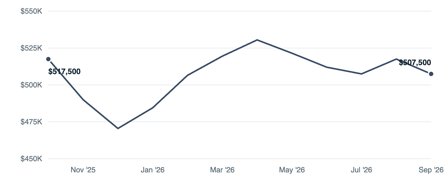 Median asking price in Federal Way, Oct '25 to Sep '26