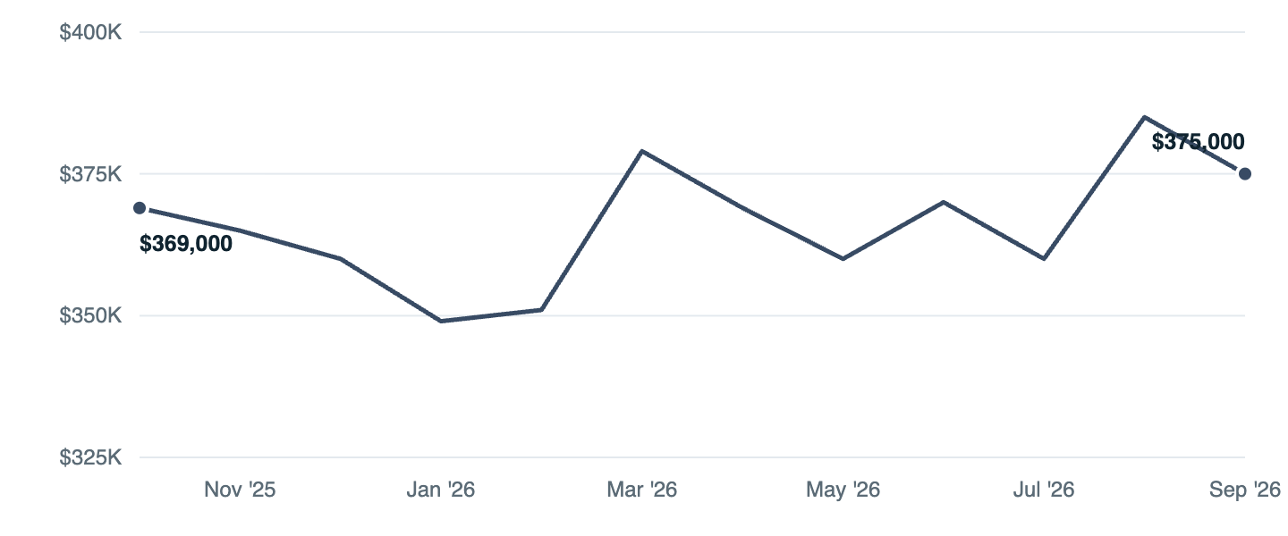 Median asking price in Kelso, Oct '25 to Sep '26