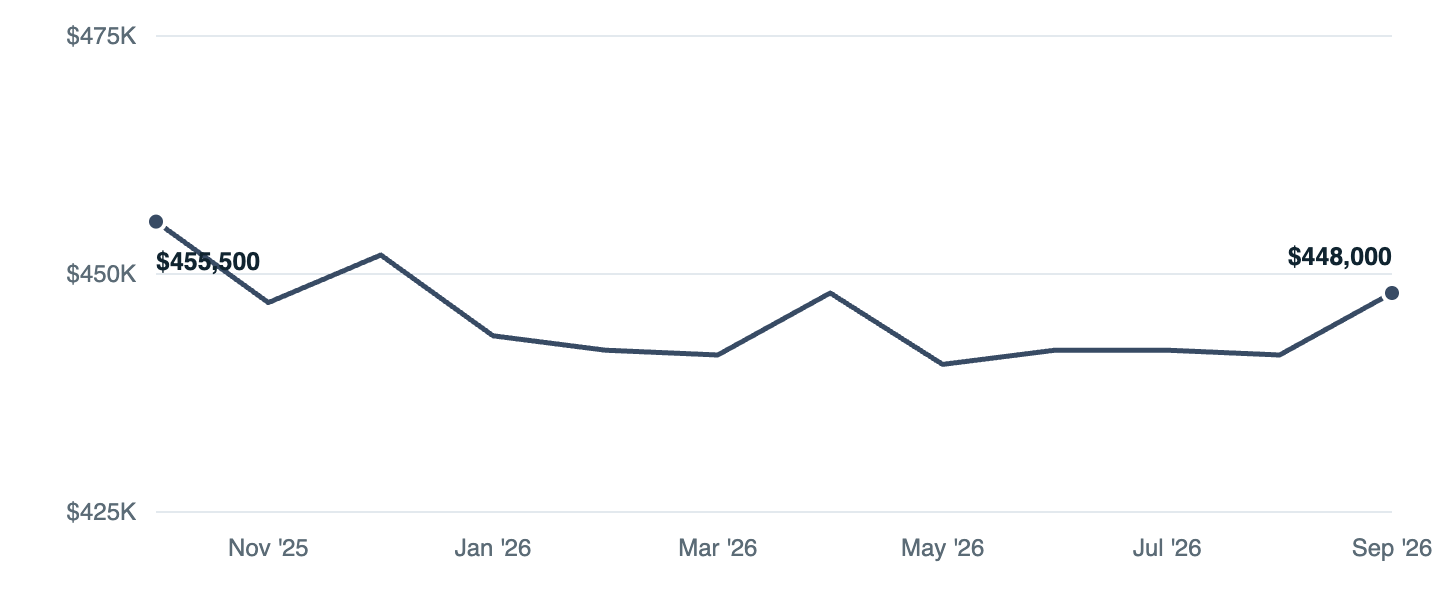 Median asking price in Kennewick, Oct '25 to Sep '26