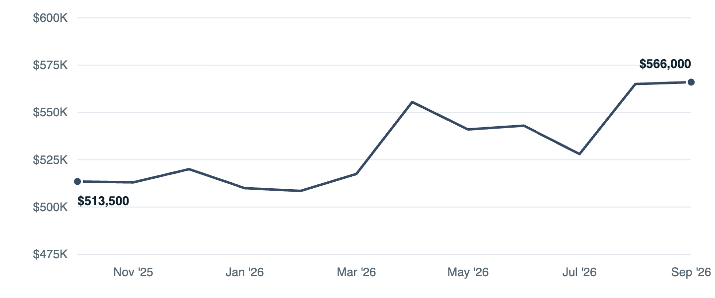 Median asking price in Lakewood, Oct '25 to Sep '26