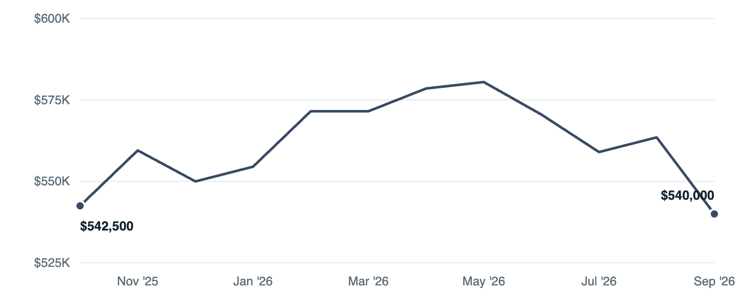 Median asking price in Olympia, Oct '25 to Sep '26