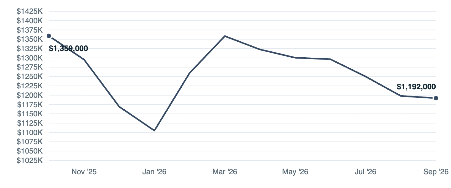 Median asking price in Redmond, Oct '25 to Sep '26